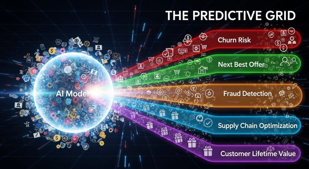 Visual model of AI segmentation, showing a predictive machine learning system organizing complex customer data into anticipated segments like 'Churn Risk' and 'Next Best Offer'.