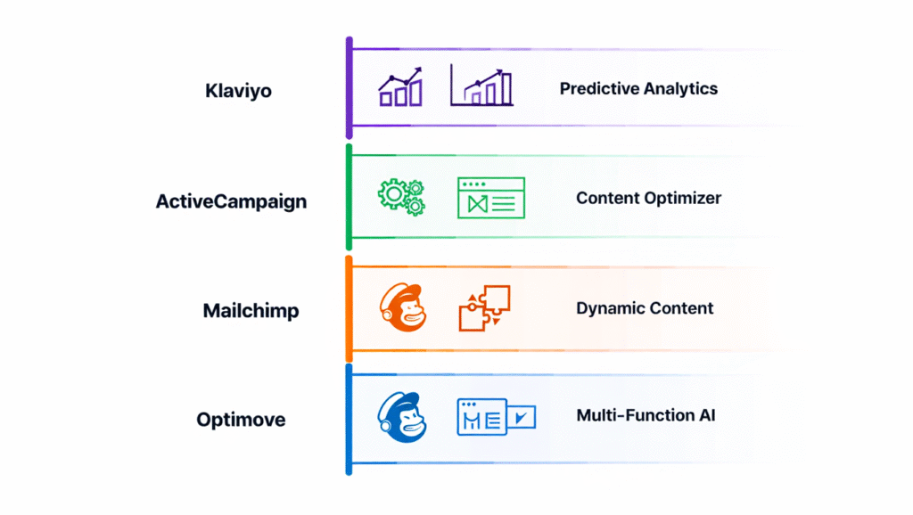 Comparison of the core AI capabilities of top AI-capable email marketing tools like Klaviyo, ActiveCampaign, Mailchimp, and Optimove, assisting with tool selection.