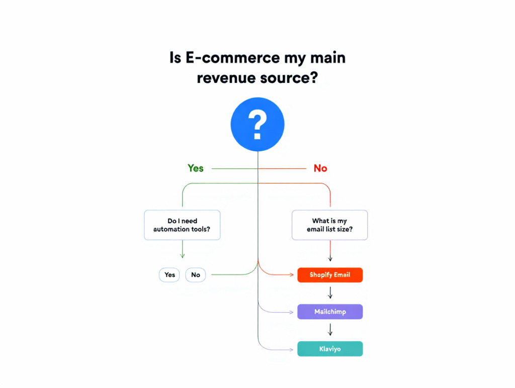 Flowchart guiding the user on how to choose the best email marketing software based on their business model.