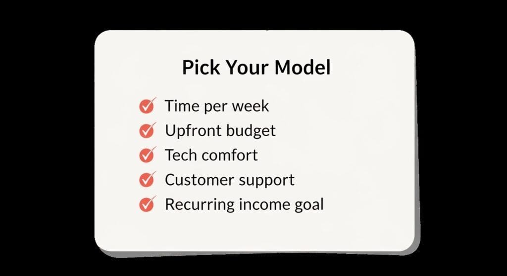Decision checklist for choosing an online business model.