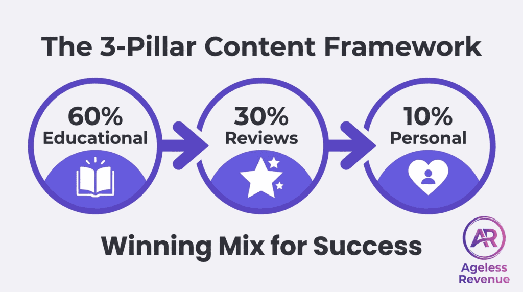 ALT: Visual of revenue growth framework focusing on education, reviews, and personal success.