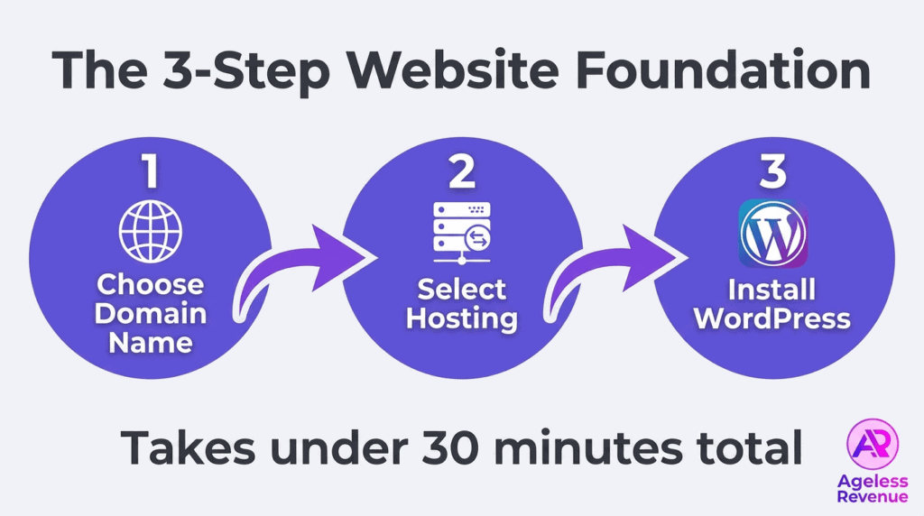 Optimized website launch with domain, hosting, and WordPress installation.