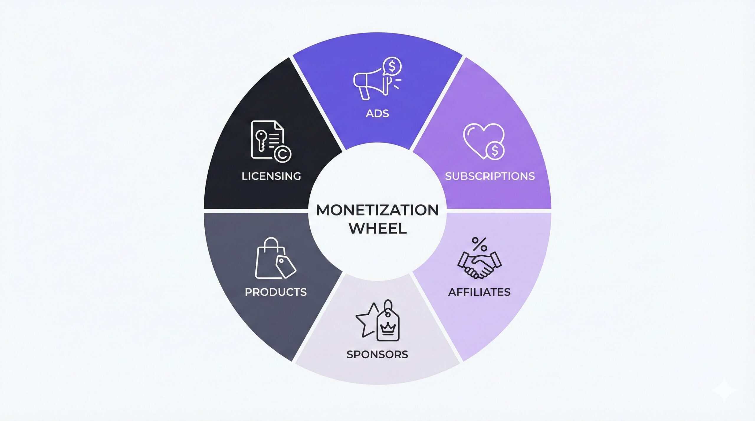 2-social-monetization-wheel-agelessrevenue.png A circular monetization wheel illustrating digital products, subscriptions, affiliates, ads, licensing, and sponsors for online income strategies.