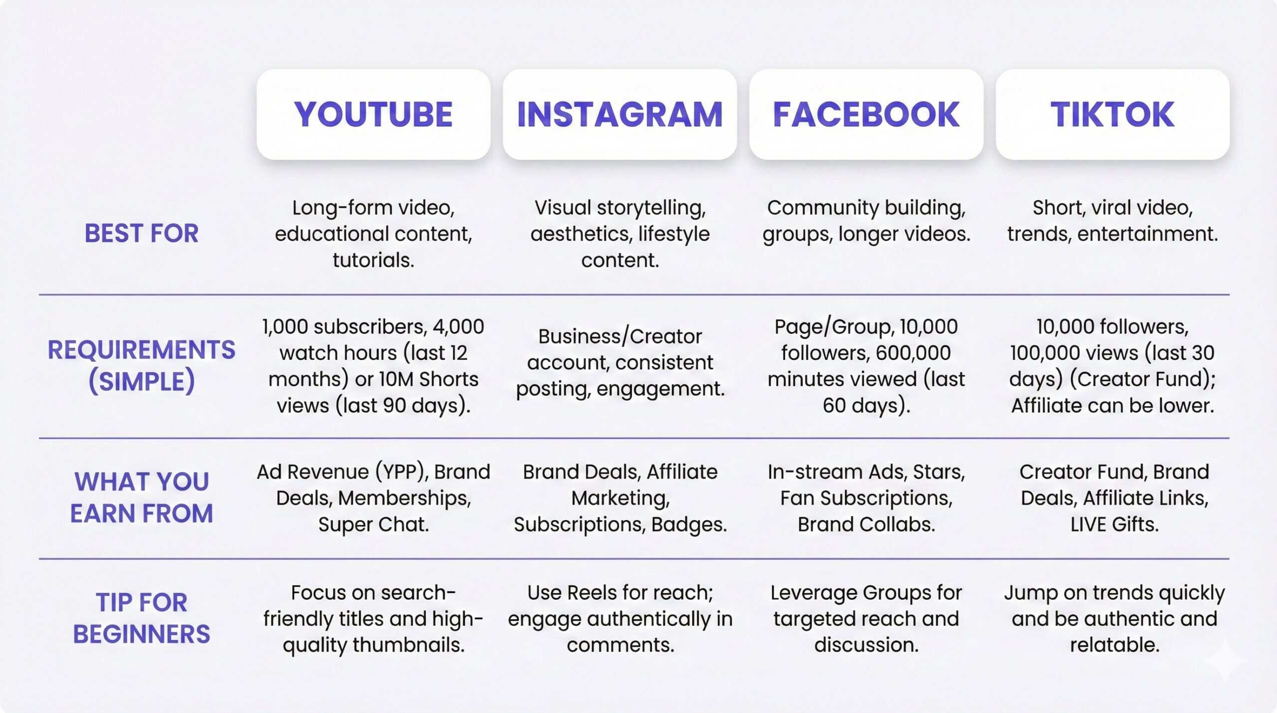 3-platform-native-monetization-comparison.png Comparison graphic of platform-native monetization options across YouTube, Instagram, Facebook, and TikTok.