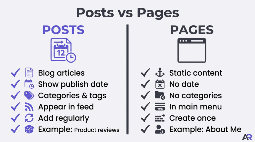 Alt text: Informative infographic comparing blog posts and website pages for business growth strategies.