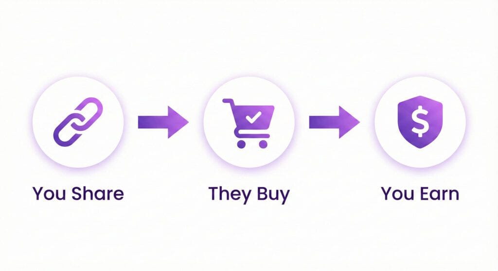 How affiliate marketing works flow chart.