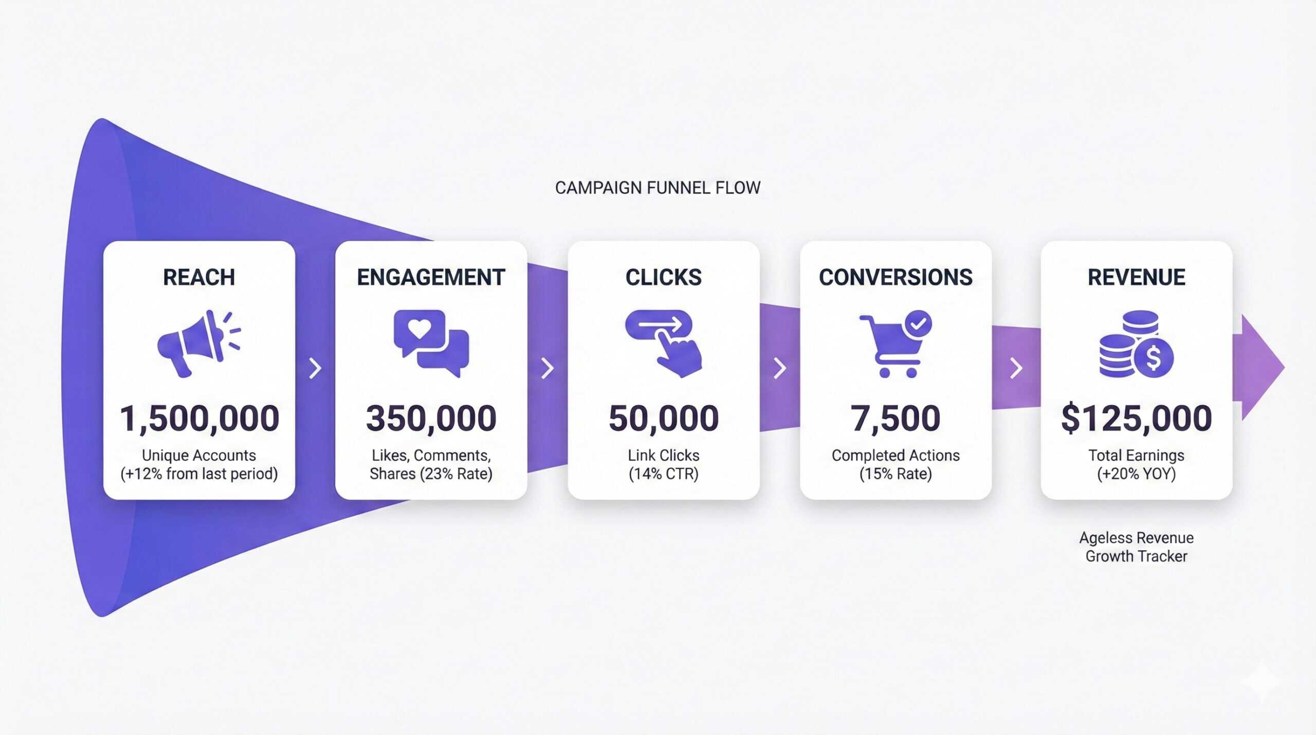 5-simple-monetization-metrics-dashboard.png Simple dashboard showing key metrics to track when monetizing social media: reach, engagement, clicks, conversions, and revenue.