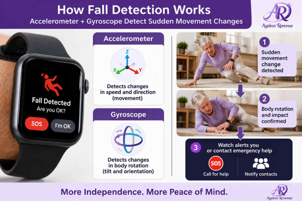 Diagram illustrating how smartwatch fall detection recognizes a fall's motion pattern
