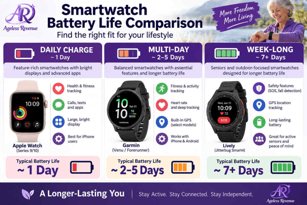 Comparison of battery life between different smartwatch categories for seniors